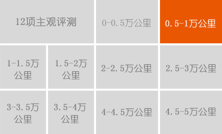 1萬(wàn)公里用車費(fèi)用:10088元 平均油耗:8.68L/100公里 故障:制動(dòng)系統(tǒng)變得綿軟 換4S店售后體驗(yàn):仍不滿意