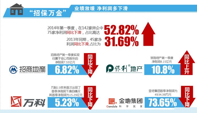 關(guān)注知名上市房企一季報(bào)