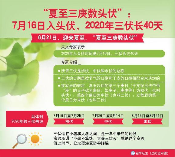 （圖表）［服務·生活］“夏至三庚數(shù)頭伏”：7月16日入頭伏，2020年三伏長40天