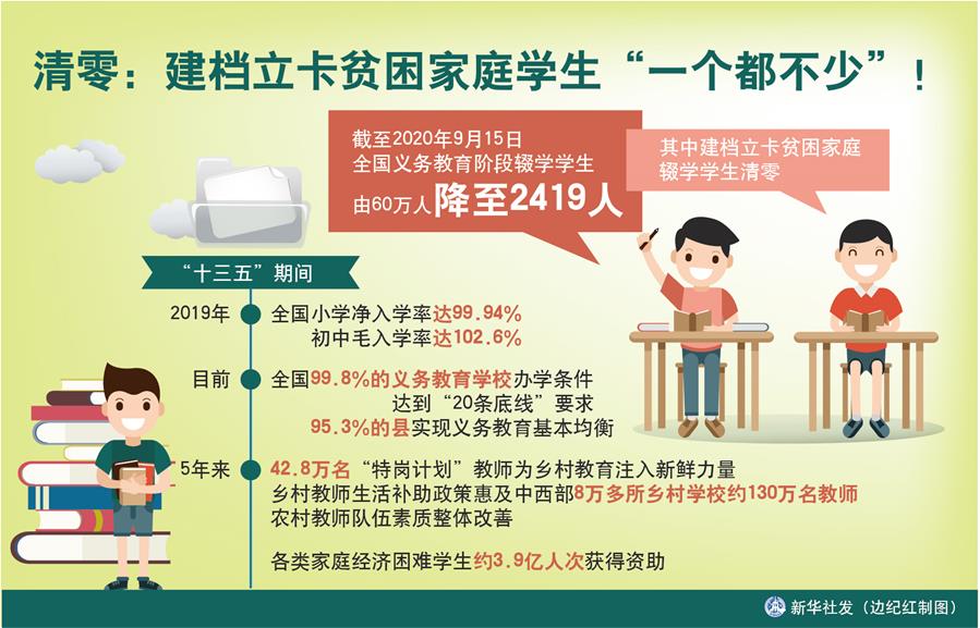 （圖表）［數(shù)說(shuō)“十三五”］清零：建檔立卡貧困家庭學(xué)生“一個(gè)都不少”！