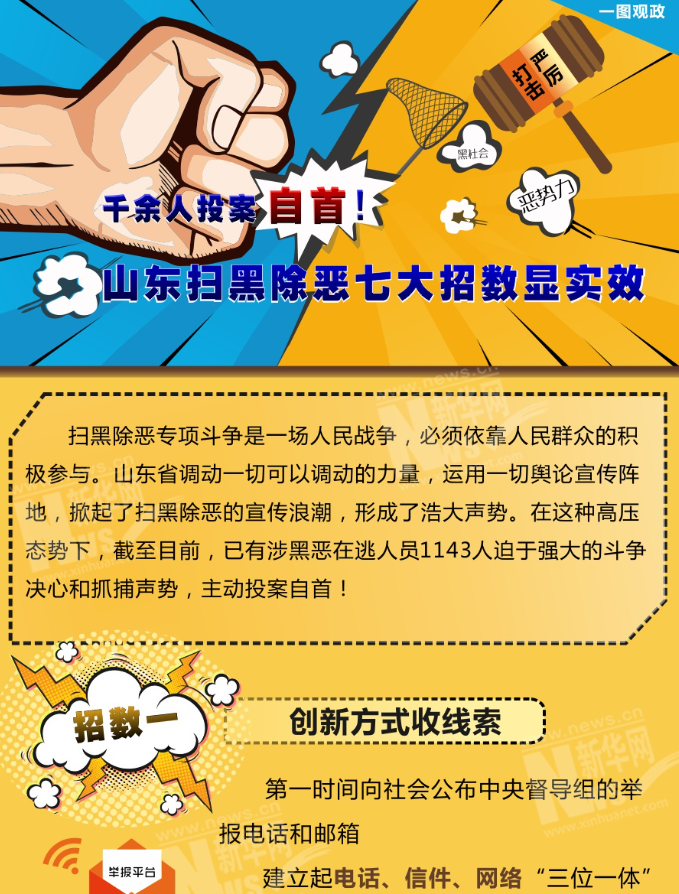 千余人投案自首！山東掃黑除惡七大招數(shù)顯實(shí)效