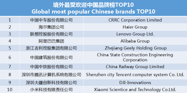 世界影響力組織發(fā)布境外最受歡迎中國品牌榜 中車、海爾、聯(lián)想等上榜